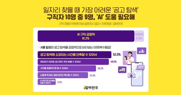 ‘구직 조건에 딱 맞는 알바 찾기’ 오래 걸려... “AI 도움 긍정적”