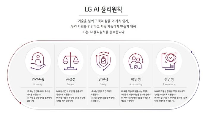 인간존중·공정성 등 5대 핵심가치 담은 ‘AI 윤리원칙’ 발표한 LG