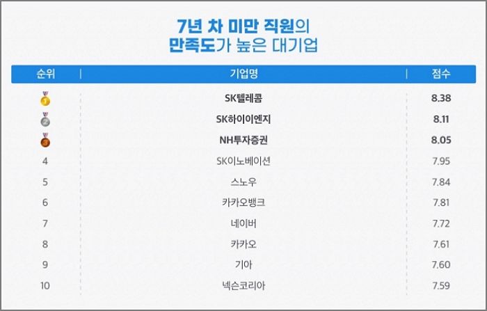 2030 직장인 모두가 인정한 대한민국 최고 ‘신의 직장’... 바로 이곳입니다