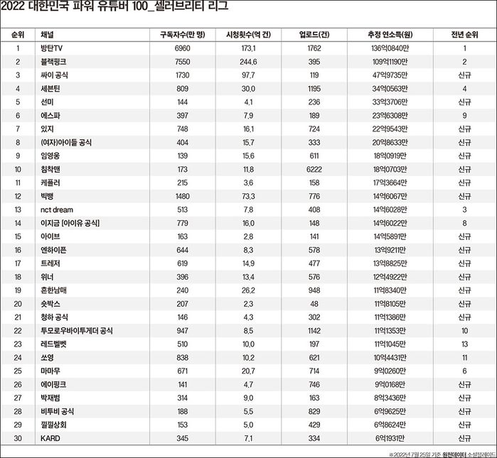 포브스서 발표한 한국 유튜버 순위 중 TOP10에 들어간 ‘의외의’ 인물