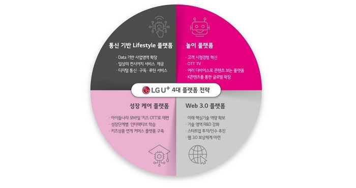 LG유플러스, 라이프스타일-놀이-성장케어-웹 3.0 등 4대 플랫폼 신사업 추진한다