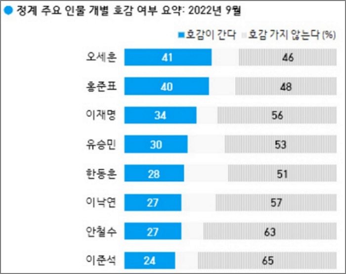국민 65%가 꼽은 ‘비호감 대장’ 정치인, 바로 이 사람입니다
