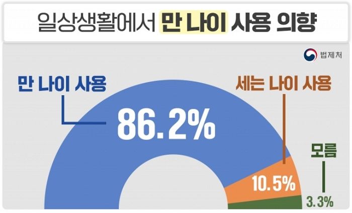 “한 살 더 어려지고 싶어요”... ‘만 나이’로 통일하는 법안에 국민 81% 찬성