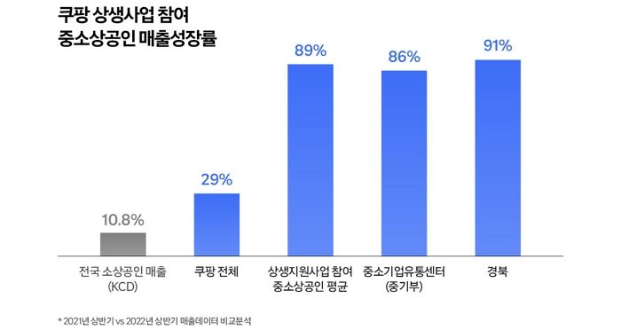 쿠팡에서 올 상반기 상생사업 참여한 중소상공인 매출 전년보다 89% 늘었다