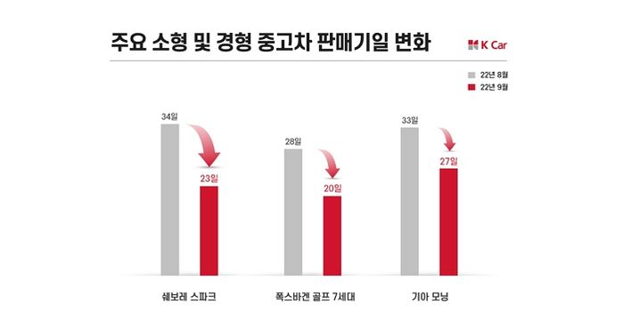 경제난의 영향으로 관심 받고있는 경차, 케이카가 분석한 10월 중고차 시세