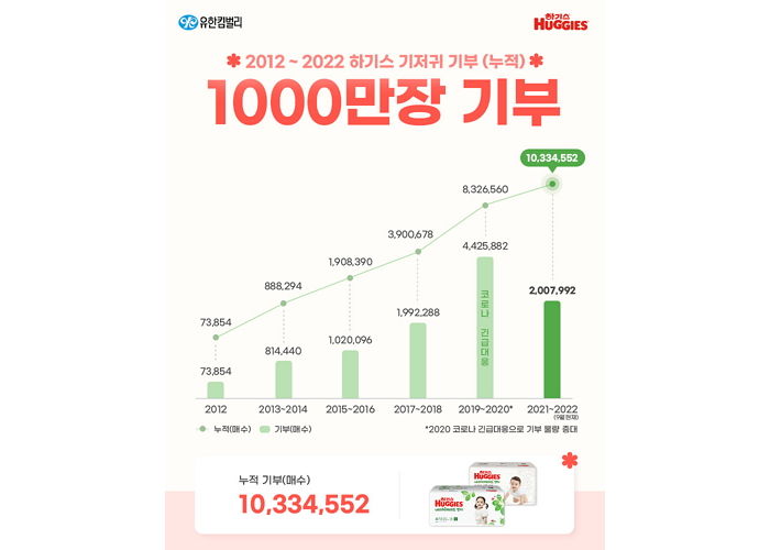 유한킴벌리 하기스, 기저귀 누적 기부 총 1,000만 매 넘어섰다