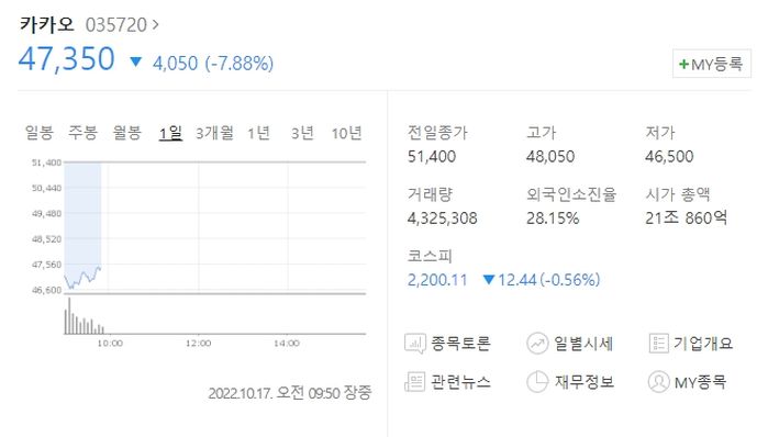 ‘카톡 먹통’ 대란으로 카카오 주가 대폭락...“바닥밑에 지하실”