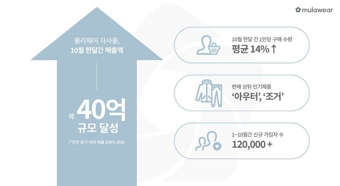 뮬라웨어, 10월 한 달 간 자사몰 ‘월매출 40억’ 달성했다