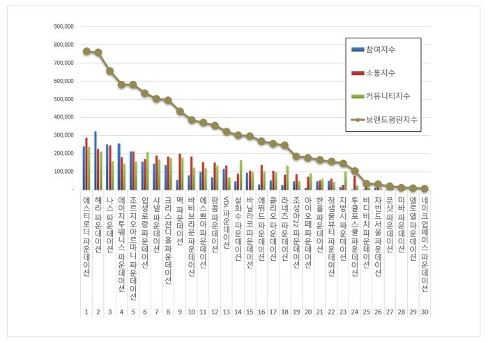 아침마다 메이크업하는 소비자들에게 가장 인정 받는 파운데이션 1위는?