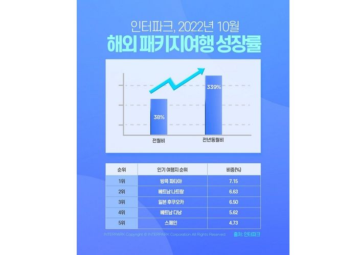 인터파크, “해외여행 패키지 예약률 코로나19 이전만큼 거의 회복했다”