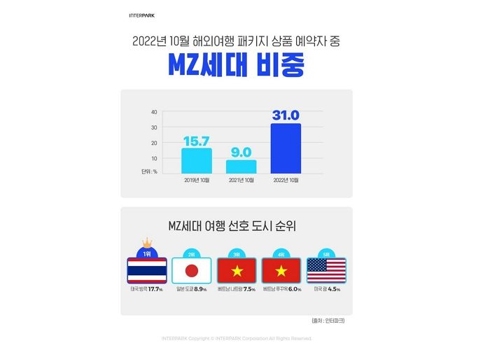 간편하고 안전한 해외여행 패키지 상품으로 MZ세대 사로잡은 인터파크