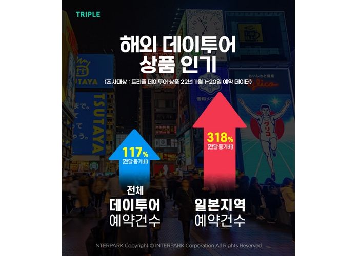 ‘일정’부터 ‘인생샷’까지 챙겨주며 자유여행 트렌드 선도하는 트리플 해외 데이투어