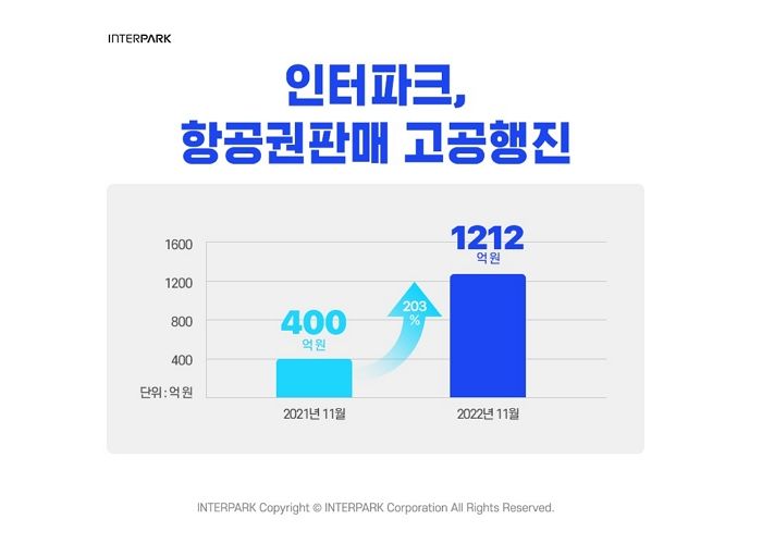 인터파크, 11월 항공권 판매액 1212억까지 올라서 업계 최고 수준 기록했다