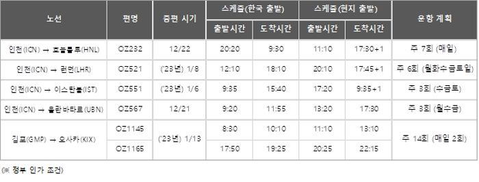 아시아나항공, 22일부터 하와이 노선 주 7회 매일 운항한다