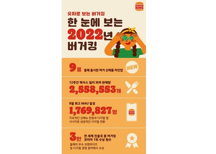 연말 맞아 2022년 브랜드 성과 숫자로 재조명한 버거킹