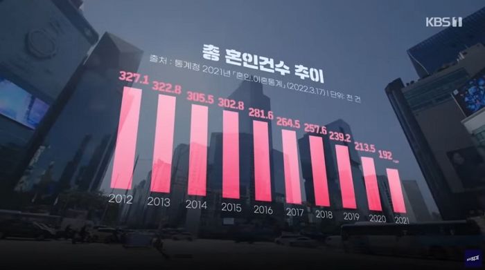 ‘소개팅 전문가’가 콕 찝어 이야기한 남녀의 ‘결혼율 감소’의 진짜 원인 (영상)