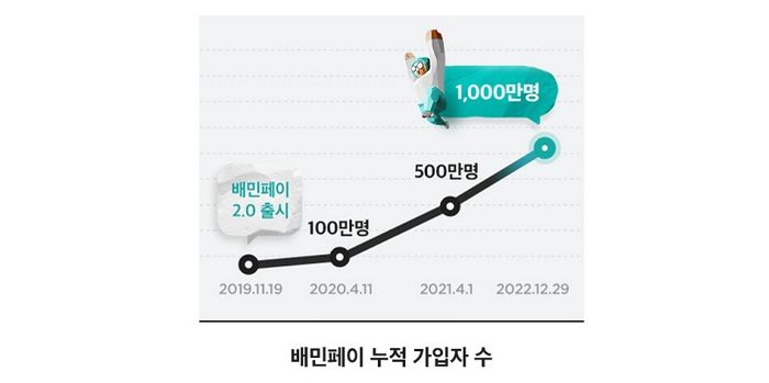 배민페이, 3년 만에 가입자 1천만 명 넘었다