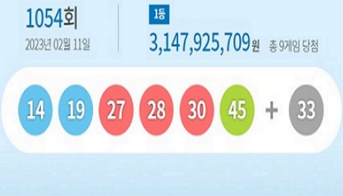 이번 주 로또 1등 당첨자는 9명...1인당 31억씩 받는다