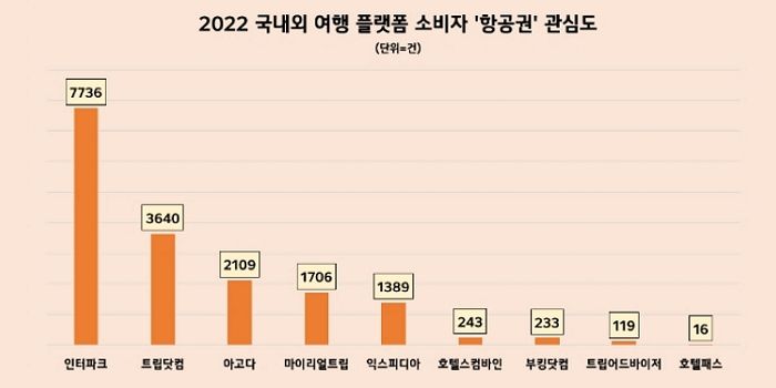 글로벌 여행 예약 플랫폼 중 ‘항공권 관심도’ 1위한 인터파크