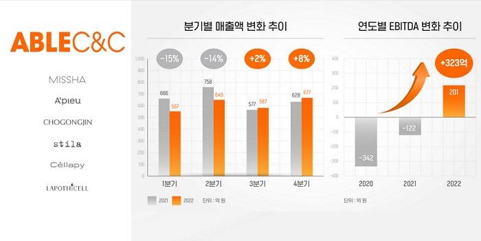 에이블씨엔씨, 3분기 이어 4분기 매출 전년비 7.8% 성장, 영업이익 흑자전환... 본격적인 성장궤도 돌입