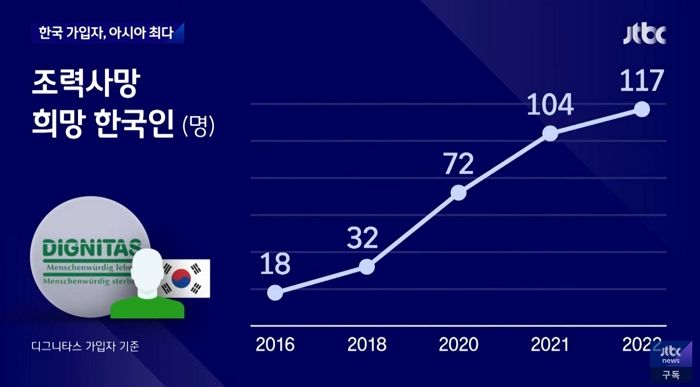 “스위스 안락사 희망 한국인 회원 117명”... 아시아 국가 중 제일 많다 (영상)