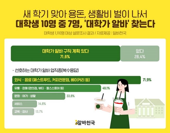 알바천국, “새 학기 맞은 대학생 10명 중 7명 ‘대학가 알바’ 찾는다”