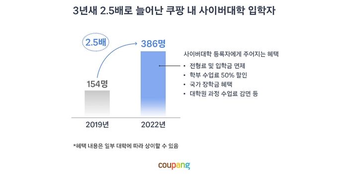 쿠팡 임직원들의 사이버대 입학 현황 공개... 등록자 수 2배 늘어