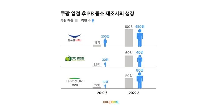 쿠팡 PB제품, 매출 17배 뛰며 해외진출한다