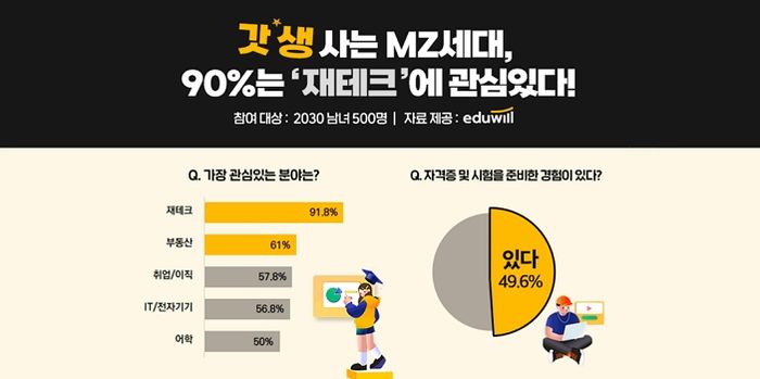 에듀윌 설문조사 “MZ세대 91.8% ‘재테크’에 관심 있다”