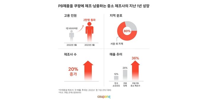 쿠팡 PB 협력사 10곳 중 9곳은 중소 제조사... 1년간 중소 제조사 매출 36% 수직상승