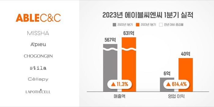 에이블씨엔씨, 1분기 영업이익 40억원 흑자로 전년 동기 대비 7배 증가