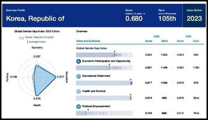 한국 양성평등 지수 146개국 중 105위 ‘하위권’...중국과 동급 됐다