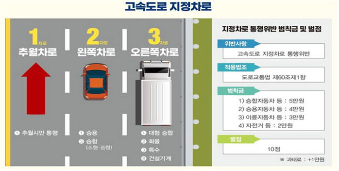 “고속도로 1차로 비워두세요”...경찰, 내일(23일) ‘지정차로 위반’ 집중 계도 시작