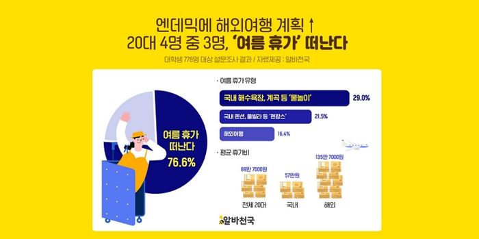 알바천국 조사 결과, 20대 4명 중 3명 ‘여름 휴가’ 떠난다