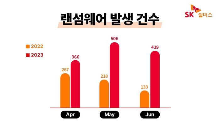 SK쉴더스, “고도화되고 있는 랜섬웨어 공격에 적극 대비”... 2023년 2분기 ‘KARA 랜섬웨어 동향 보고서’ 발간