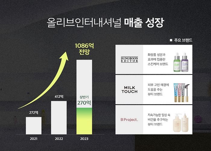 올리브인터내셔널, 상반기 매출 270억원 달성...전년比 50% 늘었다