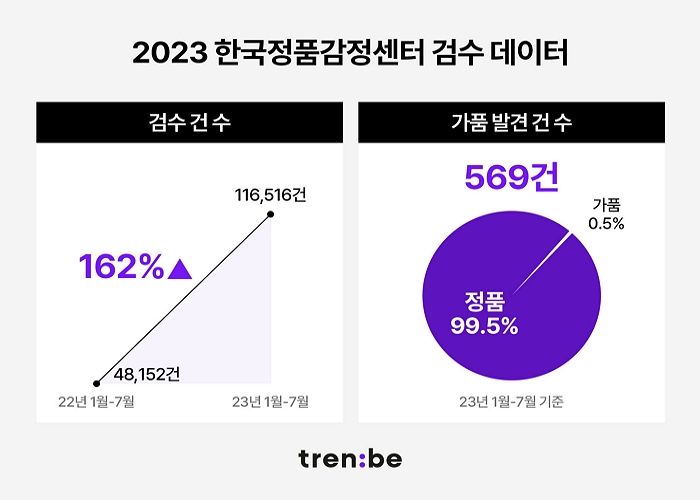 트렌비, ‘한국정품감정센터’로 중고명품 가품 걸러낸다