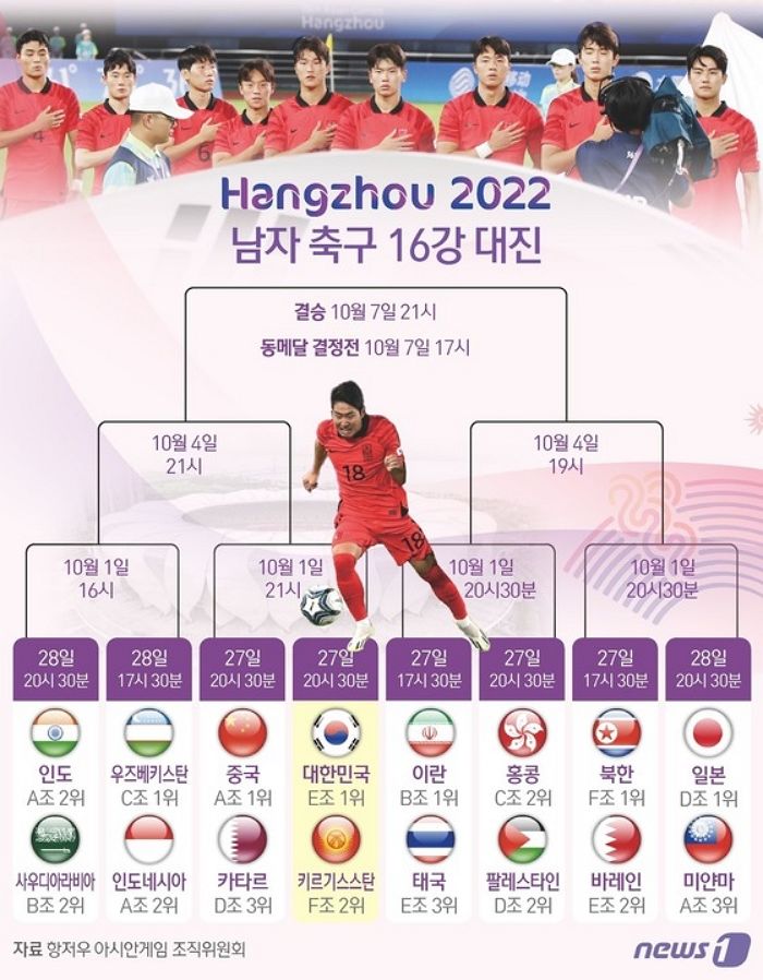 항저우 아시안게임 축구 16강 대진표 확정...8강서 ‘살인태클’ 중국 만날 수도