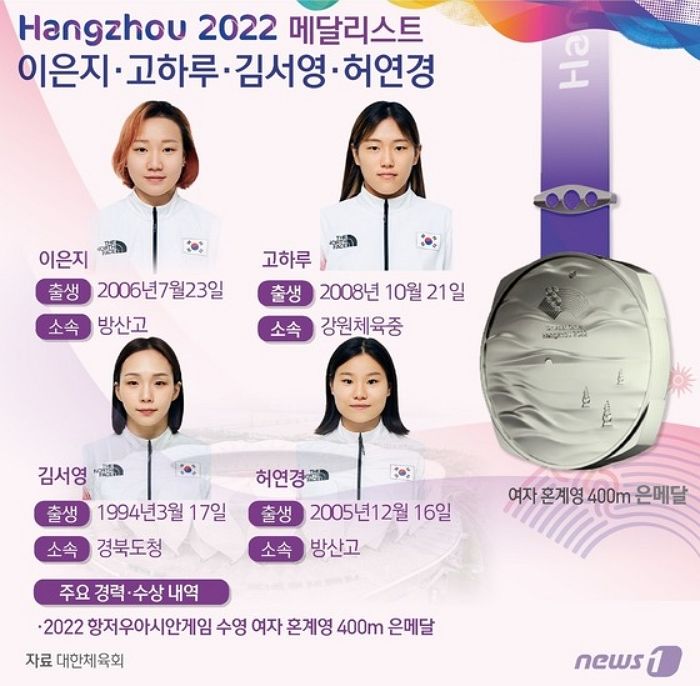 여자 혼계영 400m, 한국 신기록 세우며 ‘은메달’ 획득