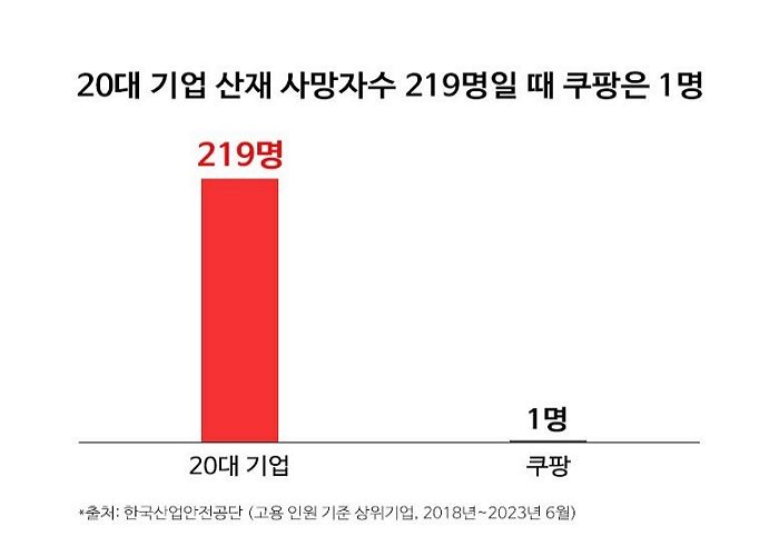 “쿠팡 사업장은 국내 어느 기업보다도 안전합니다”