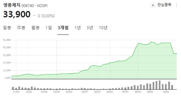 주가조작 의혹에 거래정지된 영풍제지...국민연금도 수십억 물렸다