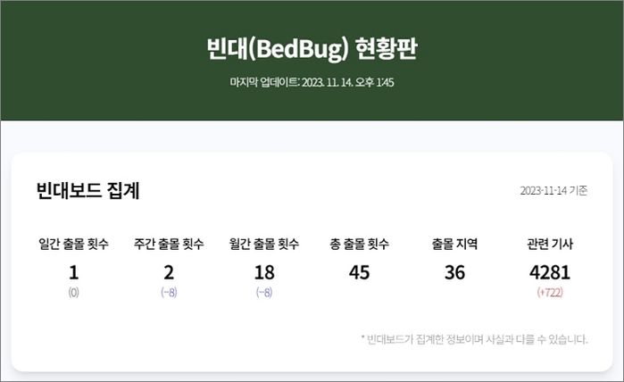 빈대 극혐해서 절대로 물리기 싫었던 29살 청년 직장인이 만든 ‘빈대보드’