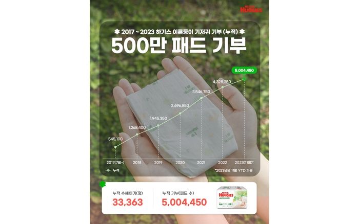 유한킴벌리 하기스, 이른둥이용 초소형 기저귀 누적 기부 500만매 넘었다