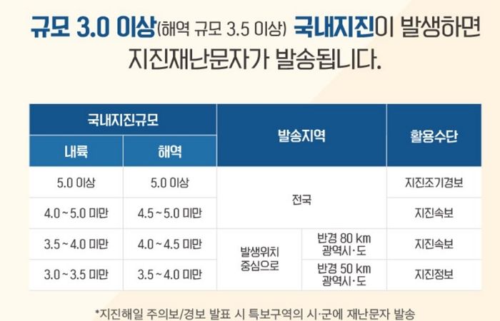 경주서 ‘규모 4.0 지진’ 났는데 새벽에 서울·경기까지 재난문자 발송된 이유