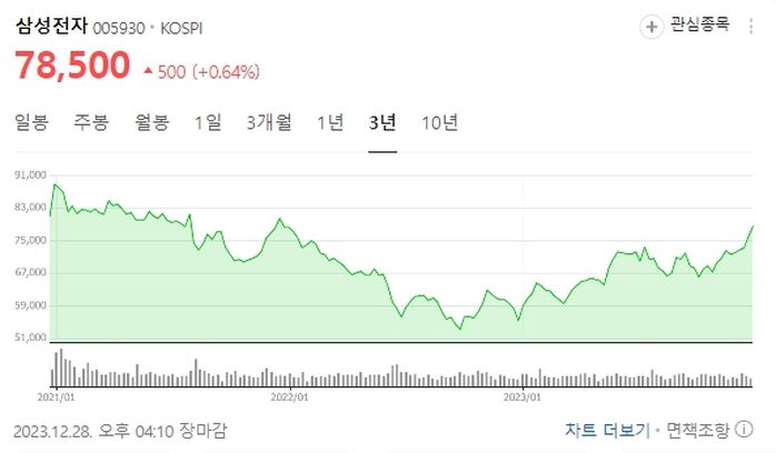 1년 11개월 만의 최고가...삼성전자, 내년 ‘10만전자’ 기대감 터졌다