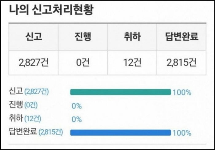 1년 동안 불법주정차 2827번 신고한 시민 “나라에 1억 넘게 벌어줬다”