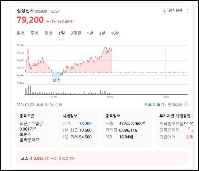 8만 전자 뚫리나...79000원까지 올라간 삼성전자 주식 실시간 근황