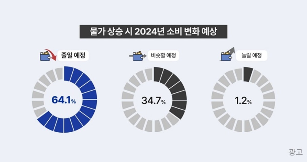 국민 10명 중 9명, 2024년 물가 오르면 가장 먼저 ‘이것’부터 줄인다