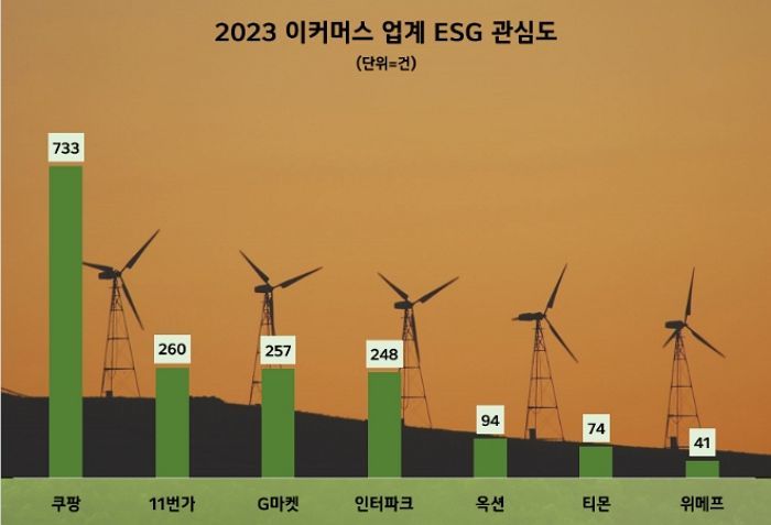 2023 이커머스 업계 ESG경영 관심도 1위는 쿠팡... 11번가·G마켓 순