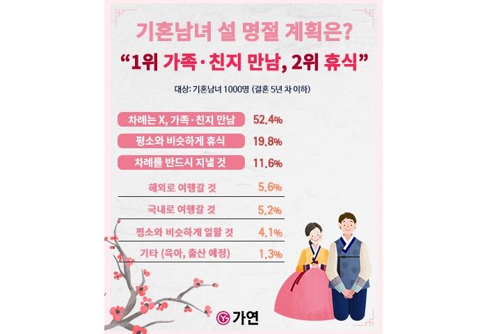 가연, 기혼남녀 설 명절 계획 조사... “1위 가족·친지 만남, 2위 휴식”